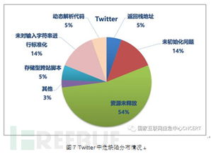 國(guó)外知名互聯(lián)網(wǎng)公司開(kāi)源軟件代碼安全缺陷分析報(bào)告